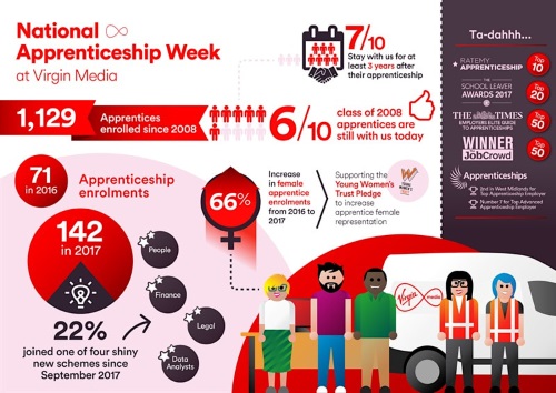 Virgin Media Part Time Apprenticeship